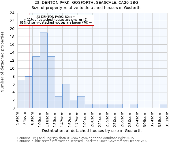 23, DENTON PARK, GOSFORTH, SEASCALE, CA20 1BG: Size of property relative to detached houses in Gosforth