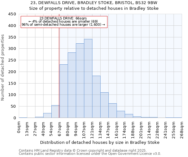 23, DEWFALLS DRIVE, BRADLEY STOKE, BRISTOL, BS32 9BW: Size of property relative to detached houses in Bradley Stoke