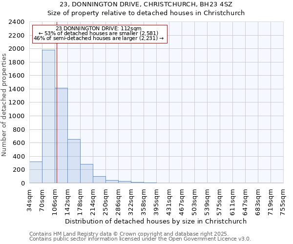 23, DONNINGTON DRIVE, CHRISTCHURCH, BH23 4SZ: Size of property relative to detached houses in Christchurch