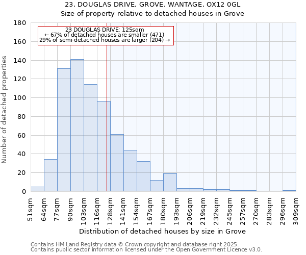 23, DOUGLAS DRIVE, GROVE, WANTAGE, OX12 0GL: Size of property relative to detached houses in Grove