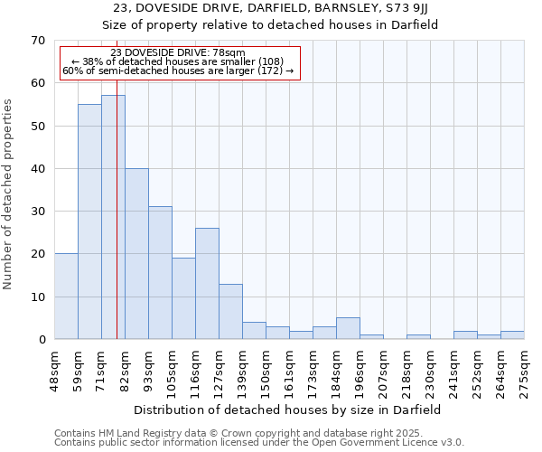 23, DOVESIDE DRIVE, DARFIELD, BARNSLEY, S73 9JJ: Size of property relative to detached houses in Darfield