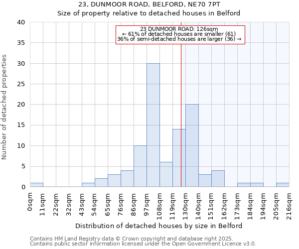 23, DUNMOOR ROAD, BELFORD, NE70 7PT: Size of property relative to detached houses in Belford