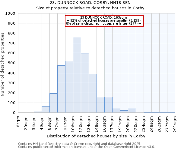 23, DUNNOCK ROAD, CORBY, NN18 8EN: Size of property relative to detached houses in Corby