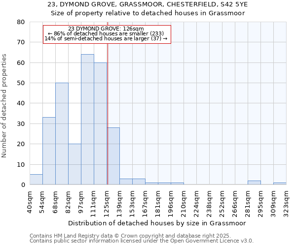 23, DYMOND GROVE, GRASSMOOR, CHESTERFIELD, S42 5YE: Size of property relative to detached houses in Grassmoor