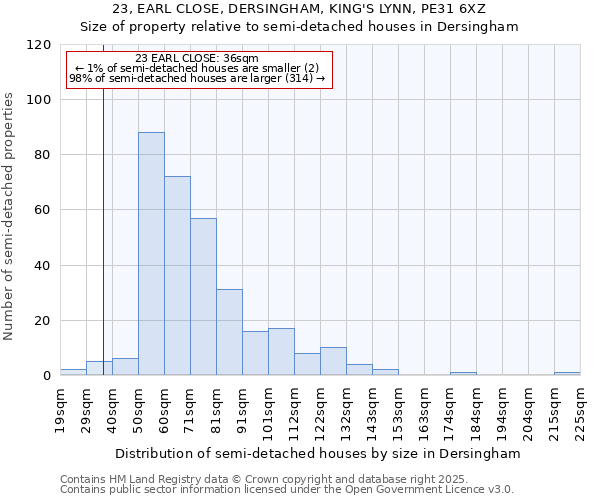 23, EARL CLOSE, DERSINGHAM, KING'S LYNN, PE31 6XZ: Size of property relative to detached houses in Dersingham