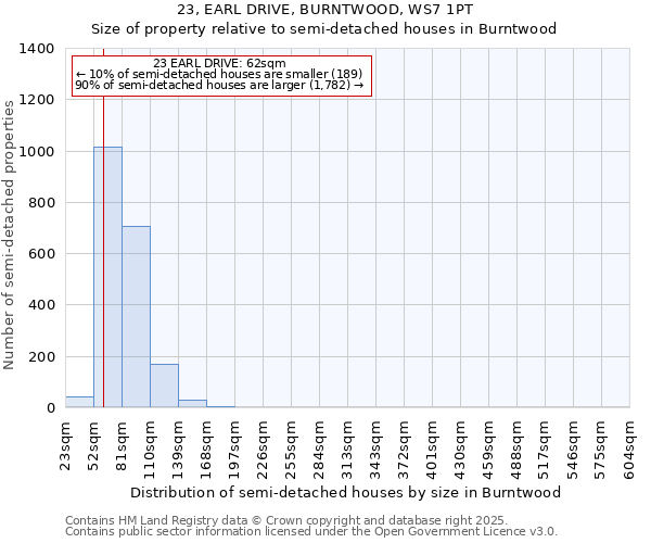 23, EARL DRIVE, BURNTWOOD, WS7 1PT: Size of property relative to detached houses in Burntwood