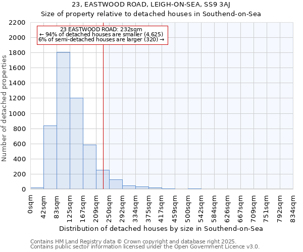 23, EASTWOOD ROAD, LEIGH-ON-SEA, SS9 3AJ: Size of property relative to detached houses in Southend-on-Sea