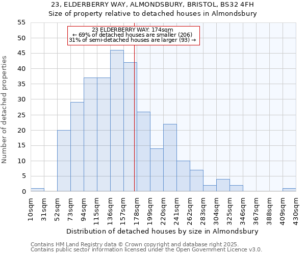 23, ELDERBERRY WAY, ALMONDSBURY, BRISTOL, BS32 4FH: Size of property relative to detached houses in Almondsbury