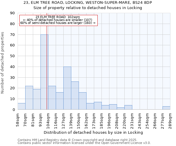 23, ELM TREE ROAD, LOCKING, WESTON-SUPER-MARE, BS24 8DP: Size of property relative to detached houses in Locking