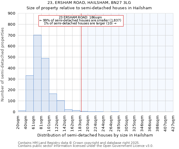 23, ERSHAM ROAD, HAILSHAM, BN27 3LG: Size of property relative to detached houses in Hailsham