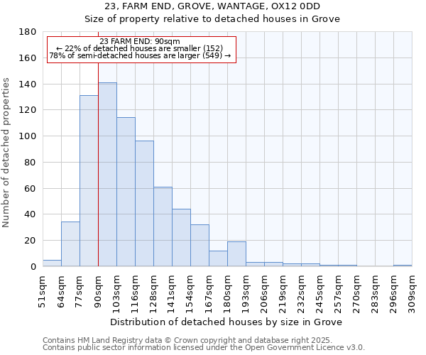 23, FARM END, GROVE, WANTAGE, OX12 0DD: Size of property relative to detached houses in Grove