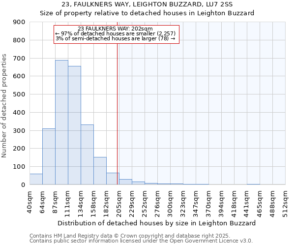 23, FAULKNERS WAY, LEIGHTON BUZZARD, LU7 2SS: Size of property relative to detached houses in Leighton Buzzard