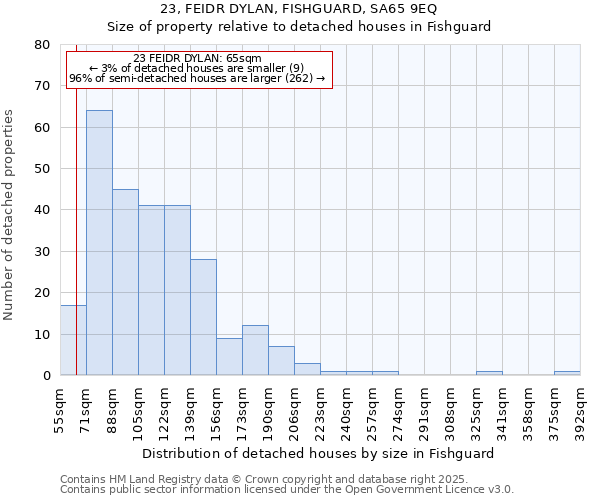 23, FEIDR DYLAN, FISHGUARD, SA65 9EQ: Size of property relative to detached houses in Fishguard