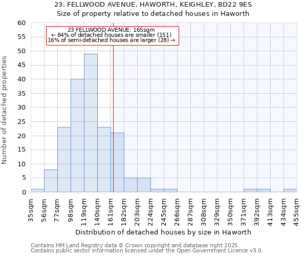 23, FELLWOOD AVENUE, HAWORTH, KEIGHLEY, BD22 9ES: Size of property relative to detached houses in Haworth