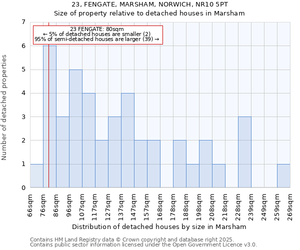 23, FENGATE, MARSHAM, NORWICH, NR10 5PT: Size of property relative to detached houses in Marsham