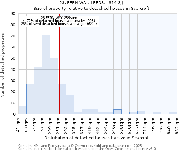 23, FERN WAY, LEEDS, LS14 3JJ: Size of property relative to detached houses in Scarcroft