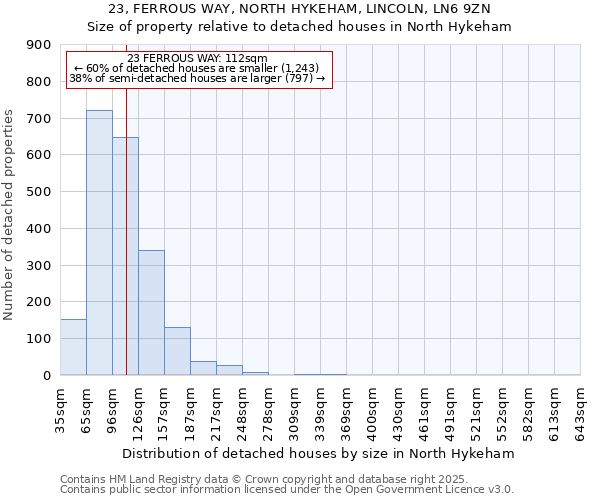 23, FERROUS WAY, NORTH HYKEHAM, LINCOLN, LN6 9ZN: Size of property relative to detached houses in North Hykeham