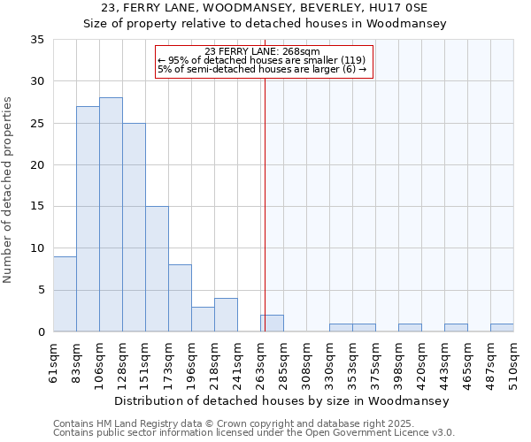 23, FERRY LANE, WOODMANSEY, BEVERLEY, HU17 0SE: Size of property relative to detached houses in Woodmansey