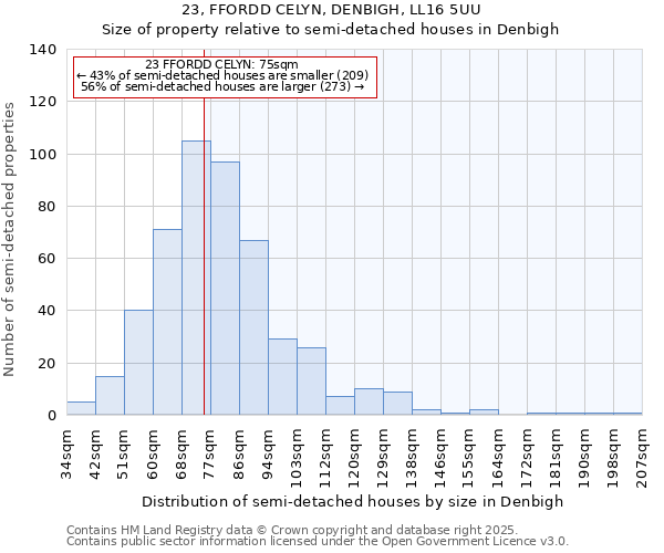 23, FFORDD CELYN, DENBIGH, LL16 5UU: Size of property relative to detached houses in Denbigh