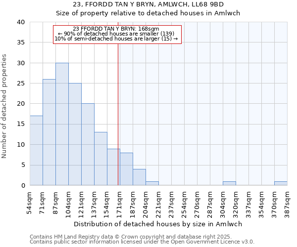 23, FFORDD TAN Y BRYN, AMLWCH, LL68 9BD: Size of property relative to detached houses in Amlwch