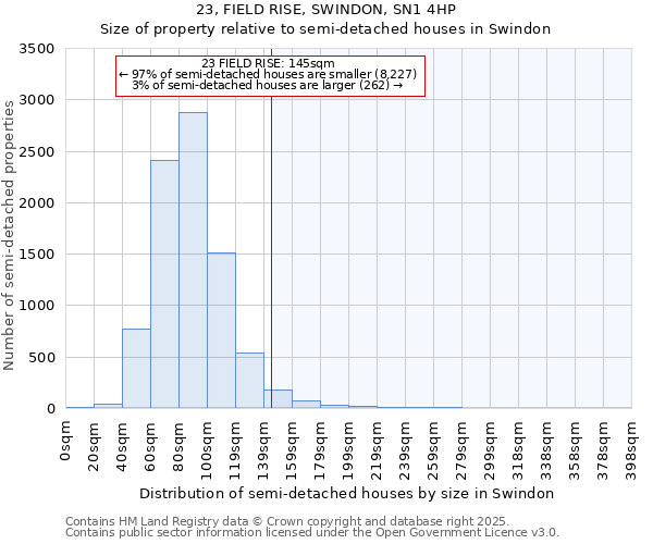 23, FIELD RISE, SWINDON, SN1 4HP: Size of property relative to detached houses in Swindon