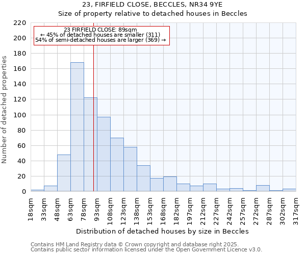 23, FIRFIELD CLOSE, BECCLES, NR34 9YE: Size of property relative to detached houses in Beccles