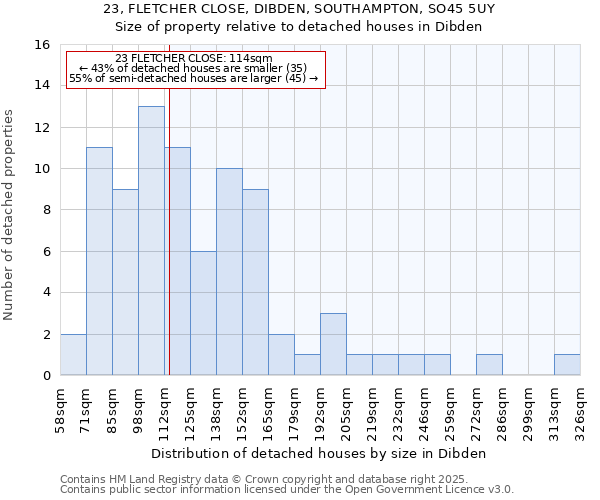 23, FLETCHER CLOSE, DIBDEN, SOUTHAMPTON, SO45 5UY: Size of property relative to detached houses in Dibden