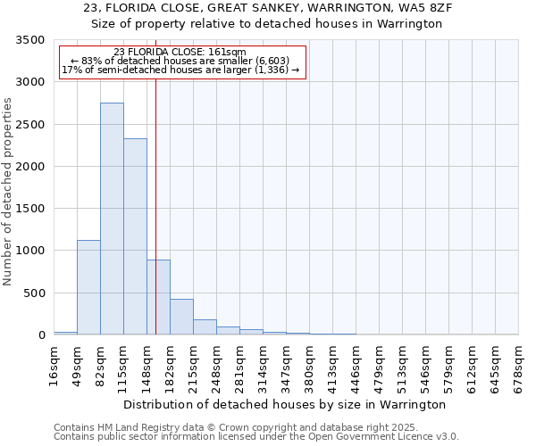 23, FLORIDA CLOSE, GREAT SANKEY, WARRINGTON, WA5 8ZF: Size of property relative to detached houses in Warrington