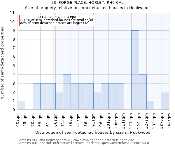 23, FORGE PLACE, HORLEY, RH6 0AL: Size of property relative to detached houses in Hookwood