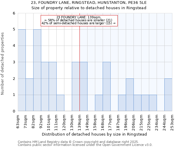 23, FOUNDRY LANE, RINGSTEAD, HUNSTANTON, PE36 5LE: Size of property relative to detached houses in Ringstead