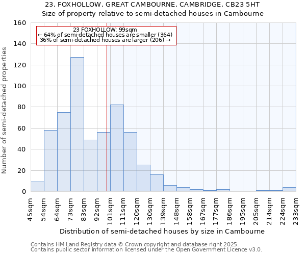 23, FOXHOLLOW, GREAT CAMBOURNE, CAMBRIDGE, CB23 5HT: Size of property relative to detached houses in Cambourne