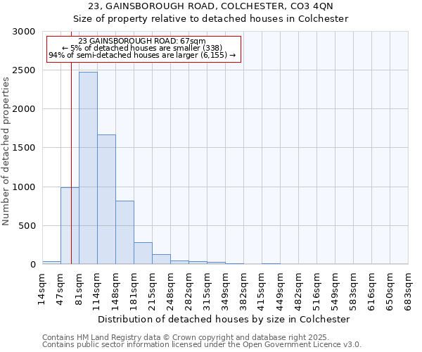 23, GAINSBOROUGH ROAD, COLCHESTER, CO3 4QN: Size of property relative to detached houses in Colchester