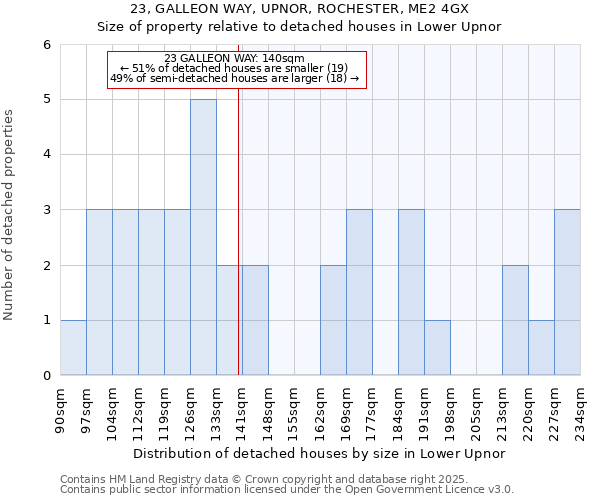 23, GALLEON WAY, UPNOR, ROCHESTER, ME2 4GX: Size of property relative to detached houses in Lower Upnor