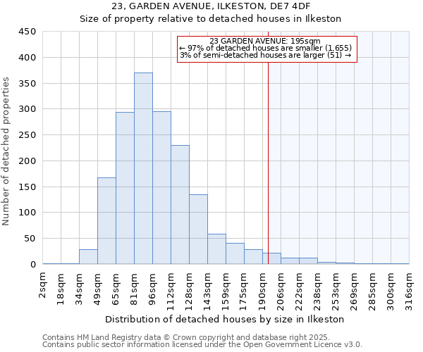 23, GARDEN AVENUE, ILKESTON, DE7 4DF: Size of property relative to detached houses in Ilkeston