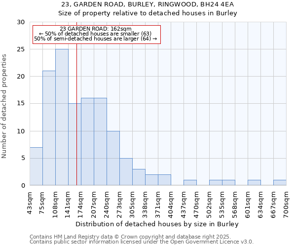 23, GARDEN ROAD, BURLEY, RINGWOOD, BH24 4EA: Size of property relative to detached houses in Burley