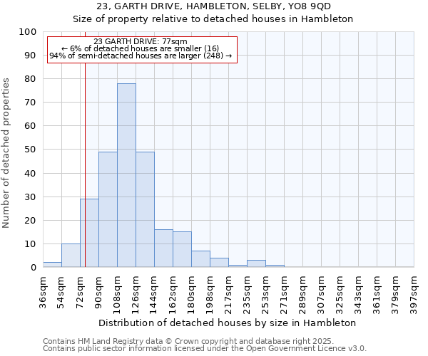 23, GARTH DRIVE, HAMBLETON, SELBY, YO8 9QD: Size of property relative to detached houses in Hambleton