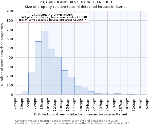 23, GARTHLAND DRIVE, BARNET, EN5 3BD: Size of property relative to detached houses in Barnet