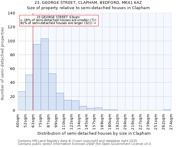 23, GEORGE STREET, CLAPHAM, BEDFORD, MK41 6AZ: Size of property relative to detached houses in Clapham