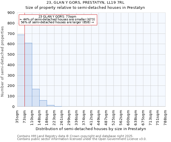 23, GLAN Y GORS, PRESTATYN, LL19 7RL: Size of property relative to detached houses in Prestatyn