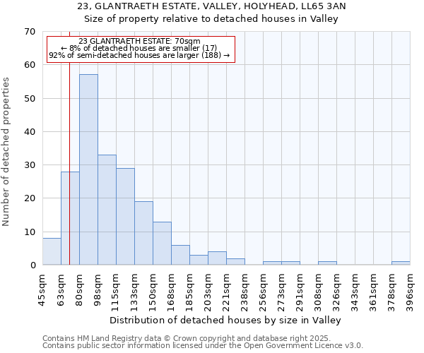 23, GLANTRAETH ESTATE, VALLEY, HOLYHEAD, LL65 3AN: Size of property relative to detached houses in Valley