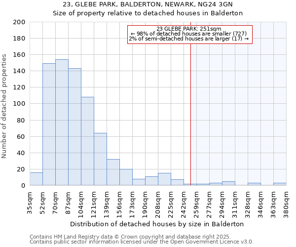 23, GLEBE PARK, BALDERTON, NEWARK, NG24 3GN: Size of property relative to detached houses in Balderton