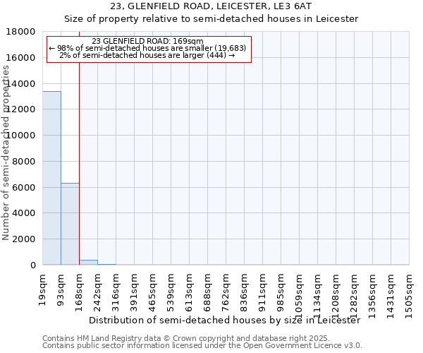 23, GLENFIELD ROAD, LEICESTER, LE3 6AT: Size of property relative to detached houses in Leicester