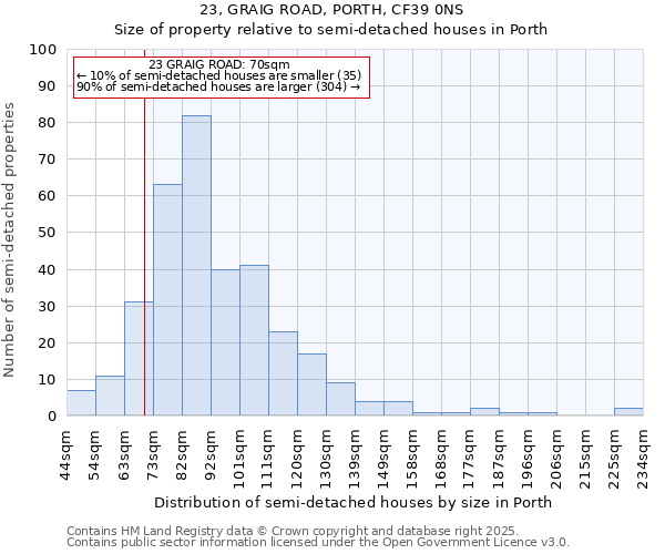 23, GRAIG ROAD, PORTH, CF39 0NS: Size of property relative to detached houses in Porth