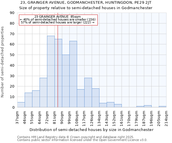 23, GRAINGER AVENUE, GODMANCHESTER, HUNTINGDON, PE29 2JT: Size of property relative to detached houses in Godmanchester