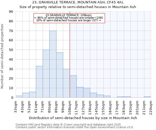 23, GRANVILLE TERRACE, MOUNTAIN ASH, CF45 4AL: Size of property relative to detached houses in Mountain Ash