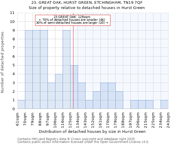 23, GREAT OAK, HURST GREEN, ETCHINGHAM, TN19 7QF: Size of property relative to detached houses in Hurst Green