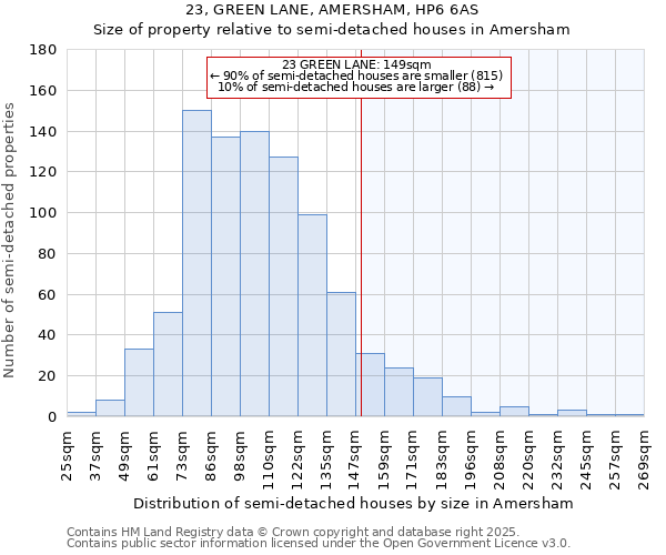 23, GREEN LANE, AMERSHAM, HP6 6AS: Size of property relative to detached houses in Amersham