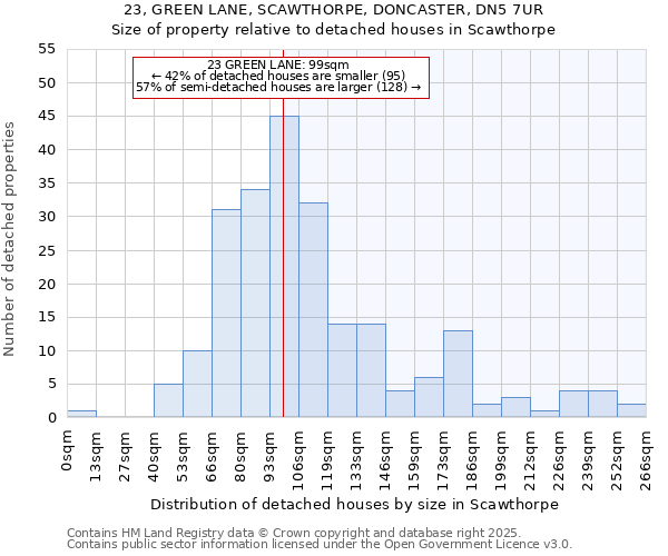 23, GREEN LANE, SCAWTHORPE, DONCASTER, DN5 7UR: Size of property relative to detached houses in Scawthorpe