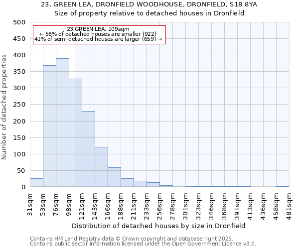 23, GREEN LEA, DRONFIELD WOODHOUSE, DRONFIELD, S18 8YA: Size of property relative to detached houses in Dronfield