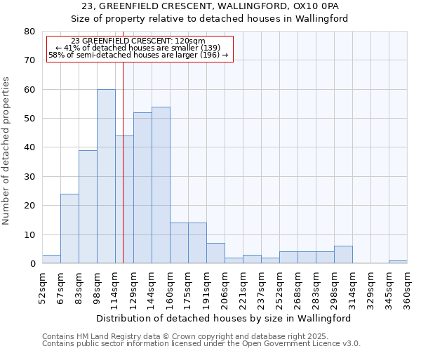 23, GREENFIELD CRESCENT, WALLINGFORD, OX10 0PA: Size of property relative to detached houses in Wallingford